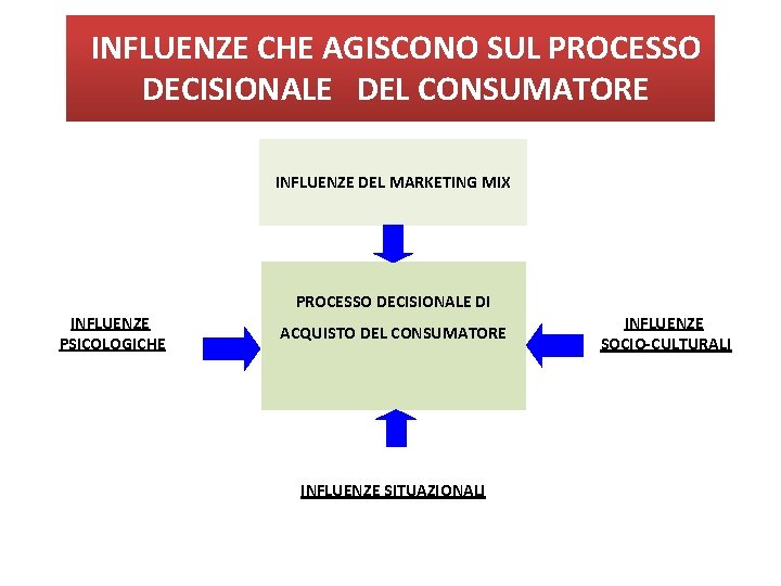 INFLUENZE CHE AGISCONO SUL PROCESSO DECISIONALE DEL CONSUMATORE INFLUENZE DEL MARKETING MIX PROCESSO DECISIONALE INFLUENZE CHE AGISCONO SUL PROCESSO DECISIONALE DEL CONSUMATORE INFLUENZE DEL MARKETING MIX PROCESSO DECISIONALE