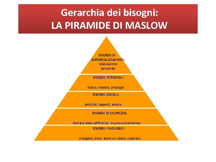 Gerarchia dei bisogni: LA PIRAMIDE DI MASLOW BISOGNI DI AUTOREALIZZAZIONE: realizzazione personale BISOGNI PERSONALI: Gerarchia dei bisogni: LA PIRAMIDE DI MASLOW BISOGNI DI AUTOREALIZZAZIONE: realizzazione personale BISOGNI PERSONALI:
