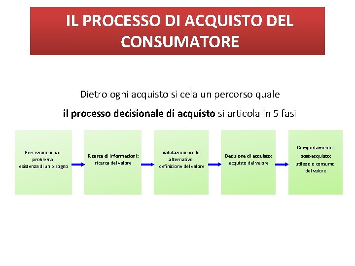IL PROCESSO DI ACQUISTO DEL CONSUMATORE Dietro ogni acquisto si cela un percorso quale IL PROCESSO DI ACQUISTO DEL CONSUMATORE Dietro ogni acquisto si cela un percorso quale