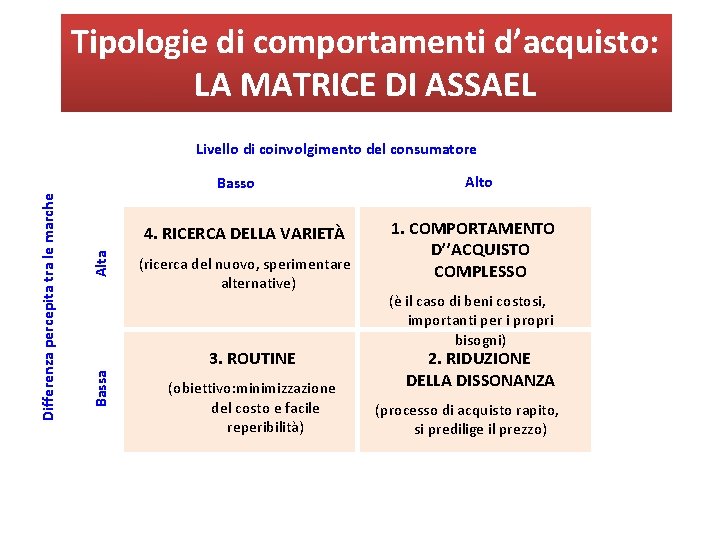 Tipologie di comportamenti d’acquisto: LA MATRICE DI ASSAEL Livello di coinvolgimento del consumatore Alta Tipologie di comportamenti d’acquisto: LA MATRICE DI ASSAEL Livello di coinvolgimento del consumatore Alta