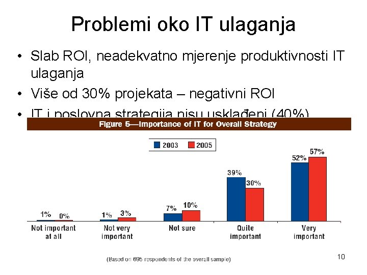 Problemi oko IT ulaganja • Slab ROI, neadekvatno mjerenje produktivnosti IT ulaganja • Više