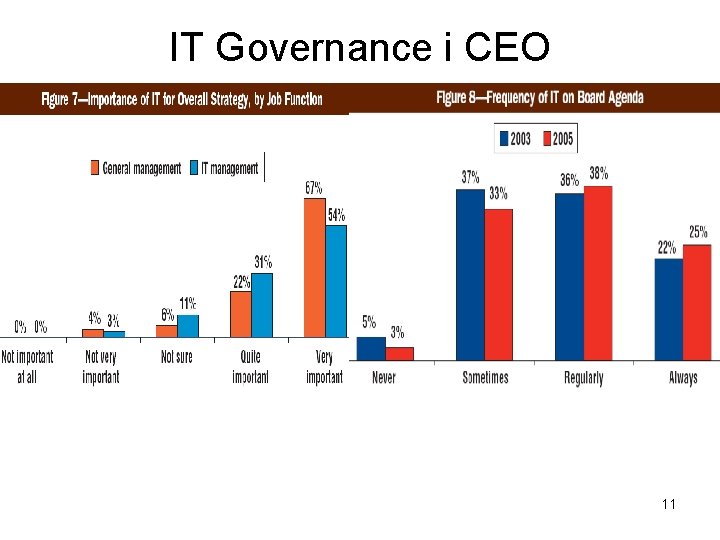 IT Governance i CEO 11 