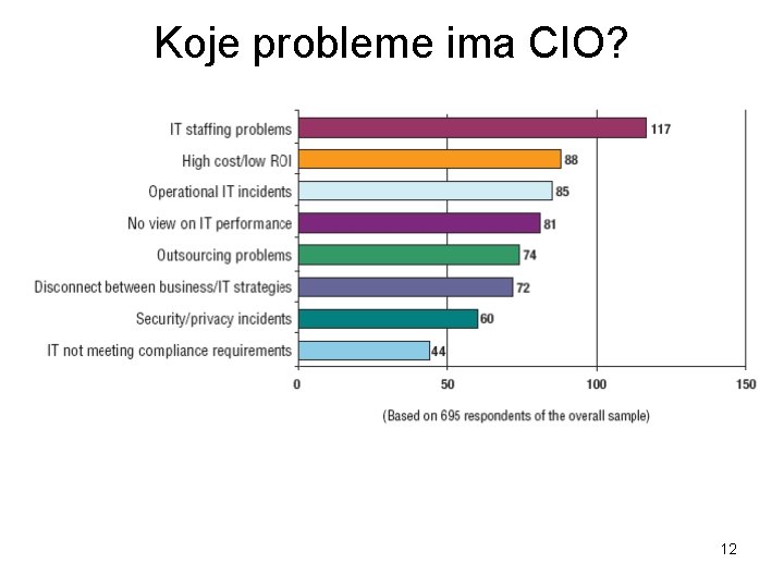 Koje probleme ima CIO? 12 