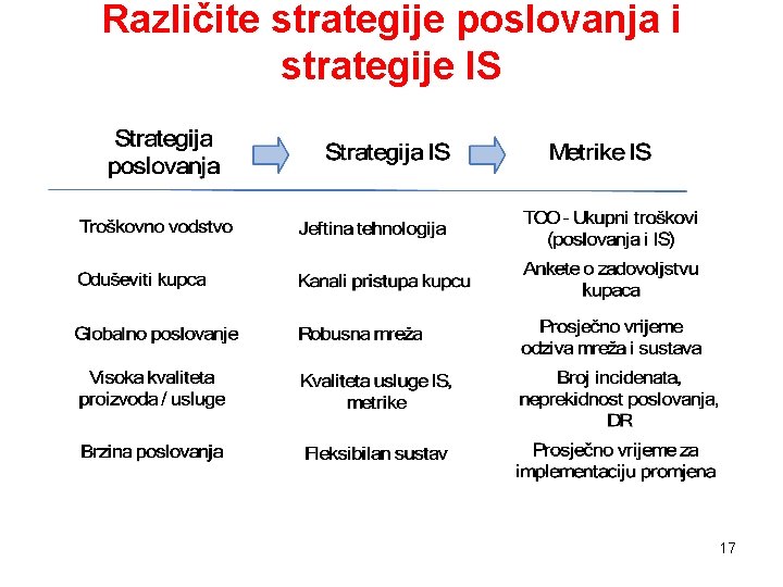 Različite strategije poslovanja i strategije IS 17 