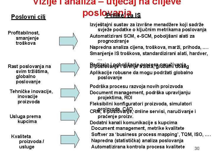 Vizije i analiza – utjecaj na ciljeve poslovanja ‘Prilike’ za IS Poslovni cilj Profitabilnost,