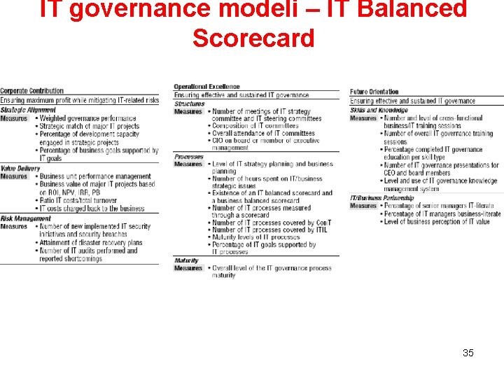 IT governance modeli – IT Balanced Scorecard 35 