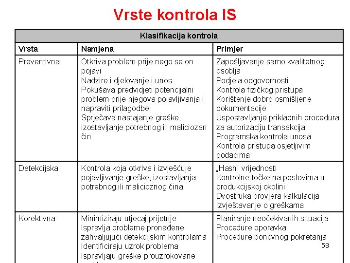 Vrste kontrola IS Klasifikacija kontrola Vrsta Namjena Primjer Preventivna Otkriva problem prije nego se