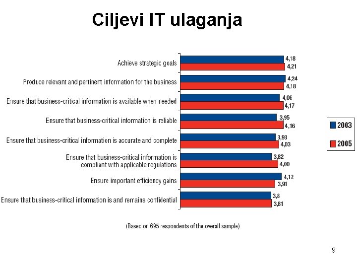 Ciljevi IT ulaganja 9 