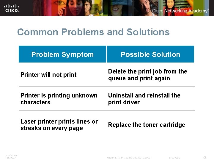 Common Problems and Solutions Problem Symptom ITE PC v 4. 0 Chapter 7 Possible