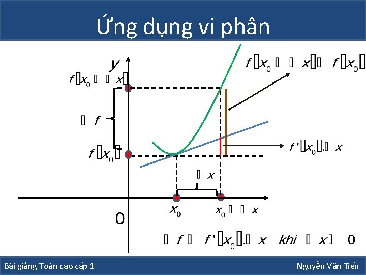 Ứng dụng vi phân Bài giảng Toán cao cấp 1 Nguyễn Văn Tiến Ứng dụng vi phân Bài giảng Toán cao cấp 1 Nguyễn Văn Tiến