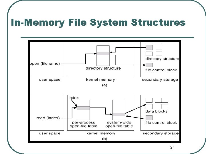 In-Memory File System Structures 21 