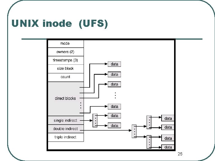 UNIX inode (UFS) 25 