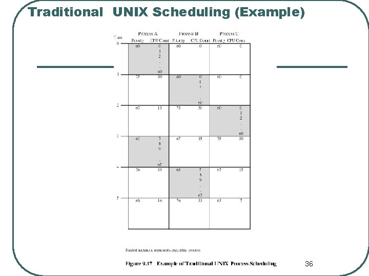 Traditional UNIX Scheduling (Example) 36 