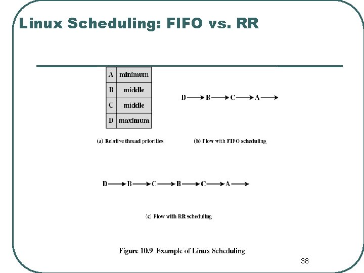 Linux Scheduling: FIFO vs. RR 38 