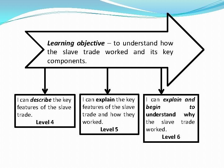 Learning objective – to understand how the slave trade worked and its key components.