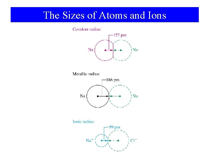 The Sizes of Atoms and Ions 