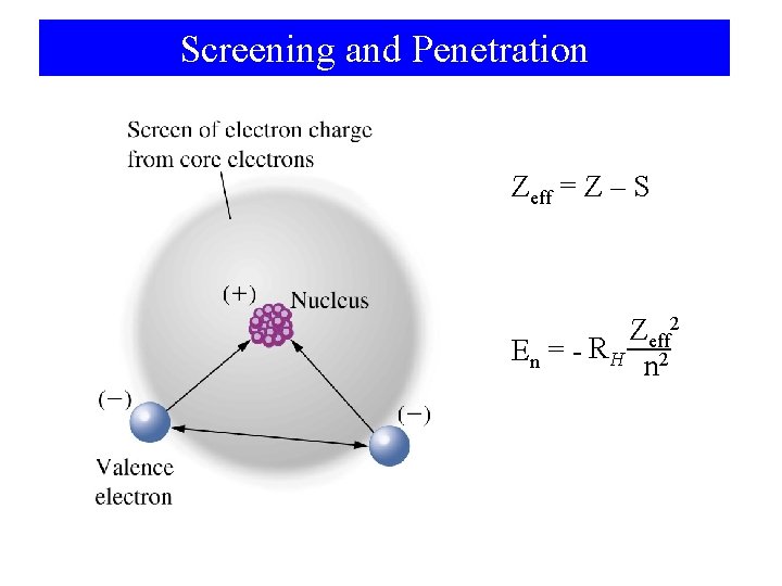 Screening and Penetration Zeff = Z – S Zeff 2 En = - RH