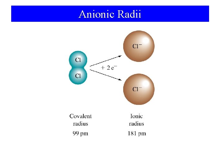 Anionic Radii 