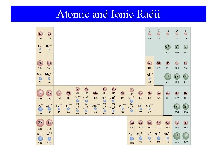 Atomic and Ionic Radii 