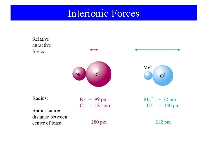 Interionic Forces 