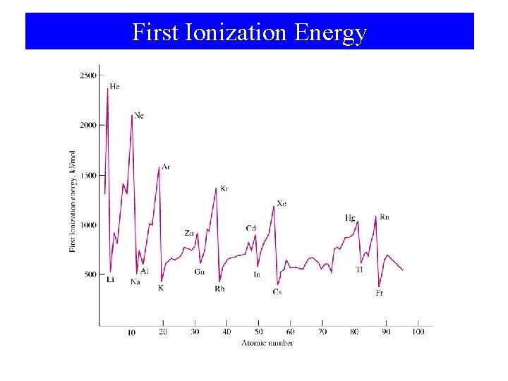 First Ionization Energy 