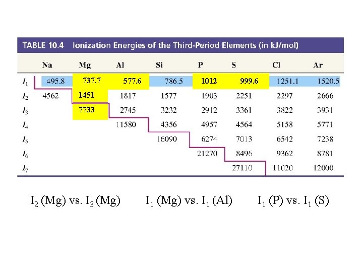 Table 10. 4 Ionization Energies of the Third-Period Elements (in k. J/mol) 737. 7