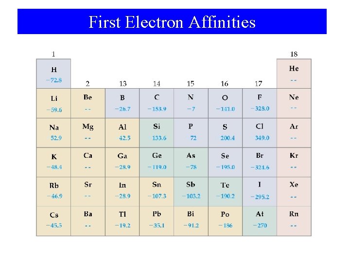 First Electron Affinities 