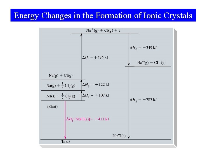 Energy Changes in the Formation of Ionic Crystals 