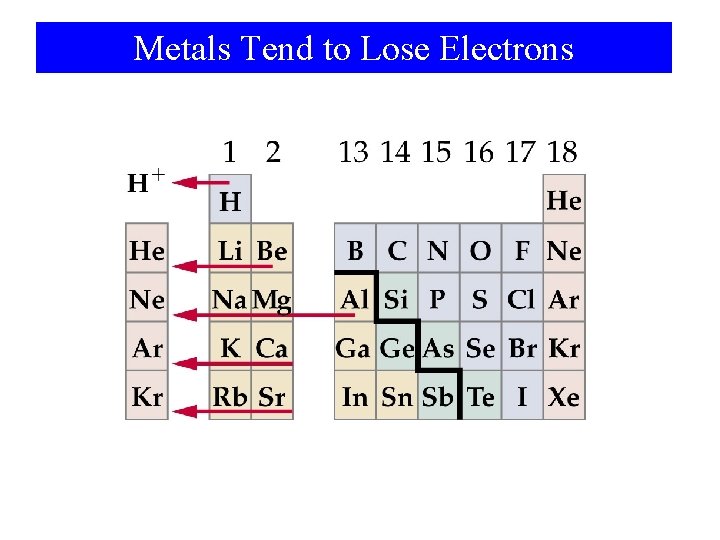 Metals Tend to Lose Electrons 
