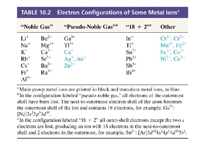 Electron Configuration of Some Ions 