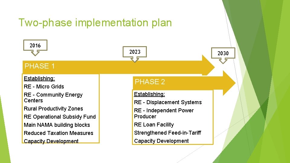 Two-phase implementation plan 2016 2023 PHASE 1 Establishing: RE - Micro Grids RE -