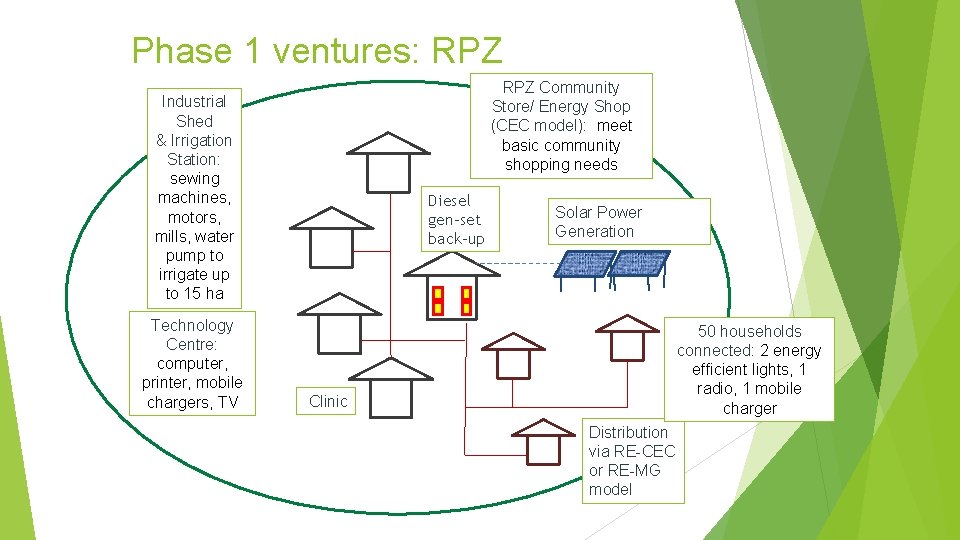 Phase 1 ventures: RPZ Community Store/ Energy Shop (CEC model): meet basic community shopping