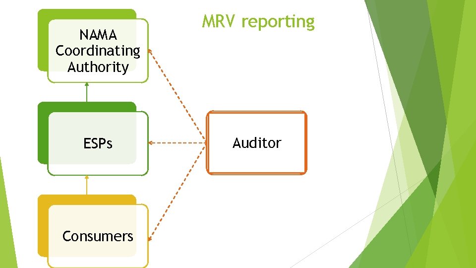 NAMA Coordinating Authority ESPs Consumers MRV reporting Auditor 