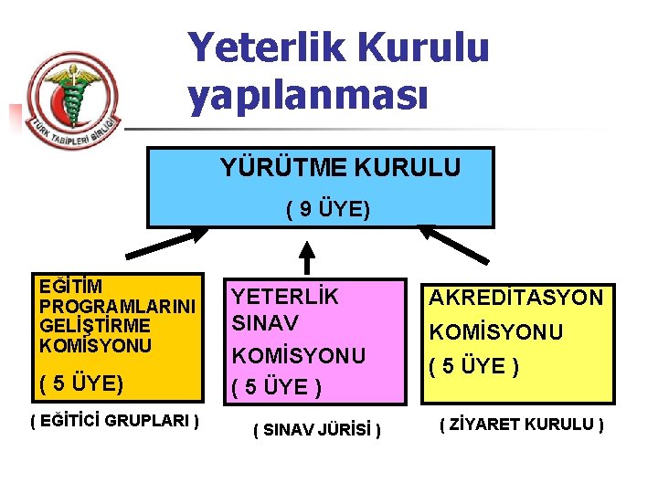 Yeterlik Kurulu yapılanması YÜRÜTME KURULU ( 9 ÜYE) EĞİTİM PROGRAMLARINI GELİŞTİRME KOMİSYONU ( 5