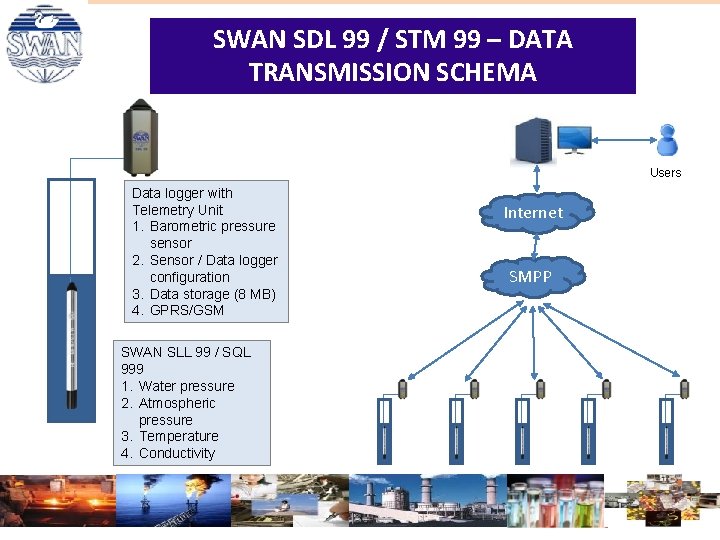 SWAN SDL 99 / STM 99 – DATA TRANSMISSION SCHEMA Users Data logger with SWAN SDL 99 / STM 99 – DATA TRANSMISSION SCHEMA Users Data logger with