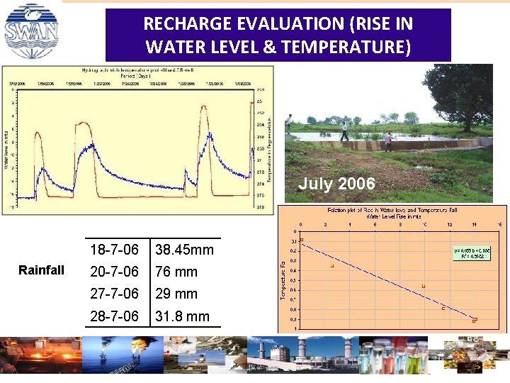 RECHARGE EVALUATION (RISE IN WATER LEVEL & TEMPERATURE) July 2006 Rainfall 18 -7 -06 RECHARGE EVALUATION (RISE IN WATER LEVEL & TEMPERATURE) July 2006 Rainfall 18 -7 -06