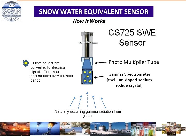SNOW WATER EQUIVALENT SENSOR How it Works CS 725 SWE Sensor Bursts of light SNOW WATER EQUIVALENT SENSOR How it Works CS 725 SWE Sensor Bursts of light