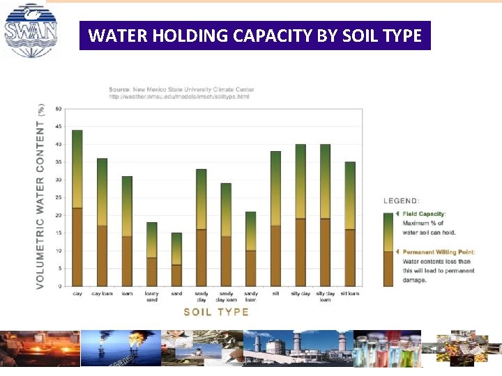 Soil. HOLDING Moisture WATER CAPACITY BY SOIL TYPE Soil. HOLDING Moisture WATER CAPACITY BY SOIL TYPE
