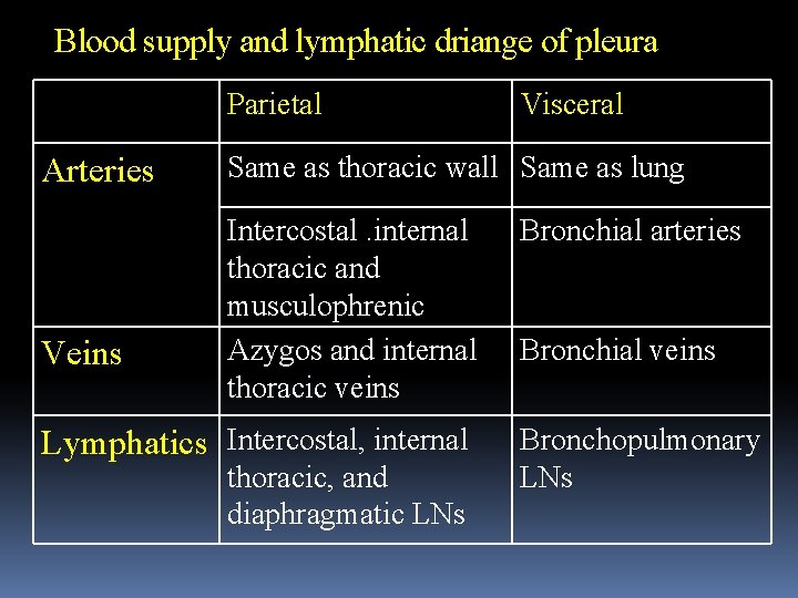 Blood supply and lymphatic driange of pleura Parietal Arteries Veins Visceral Same as thoracic