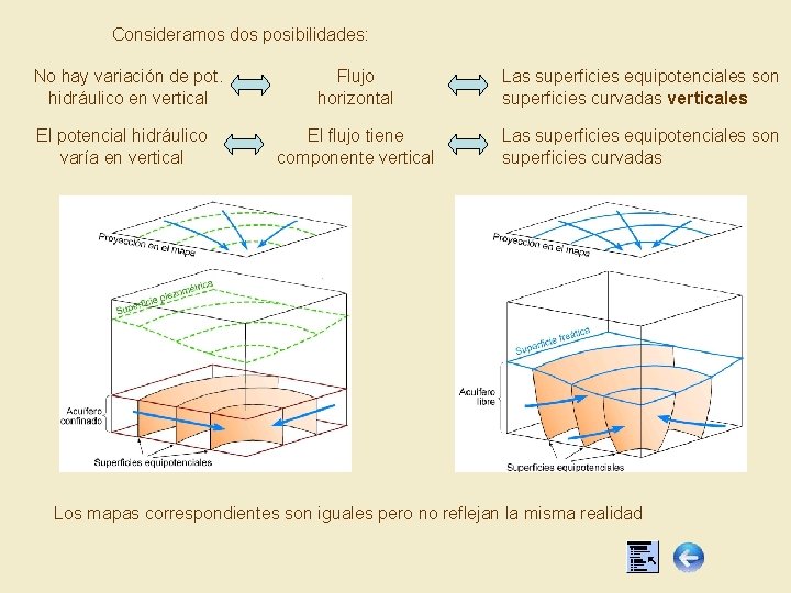 Consideramos dos posibilidades: No hay variación de pot. hidráulico en vertical El potencial hidráulico