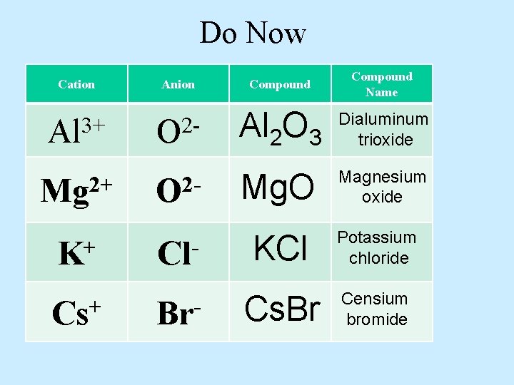 Do Now Cation Anion Compound Name 3+ Al 2 O 3 Dialuminum trioxide Mg.