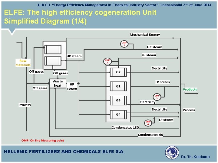 H. A. C. I. “Energy Efficiency Management in Chemical Industry Sector”, Thessaloniki 2 nd