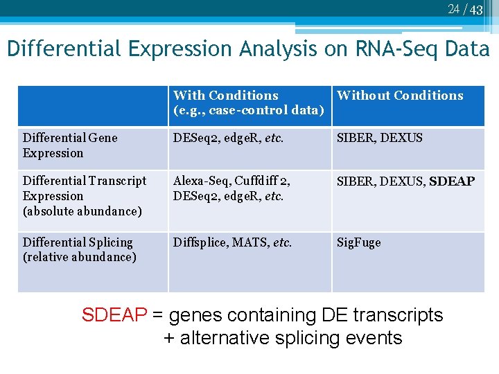 24 /43 Differential Expression Analysis on RNA-Seq Data With Conditions (e. g. , case-control