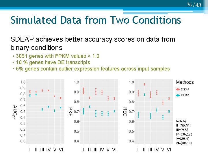 36 /43 Simulated Data from Two Conditions SDEAP achieves better accuracy scores on data
