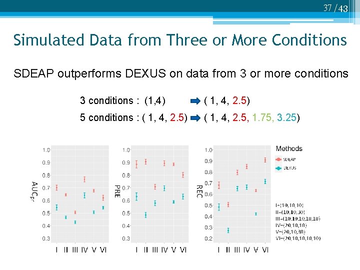 37 /43 Simulated Data from Three or More Conditions SDEAP outperforms DEXUS on data