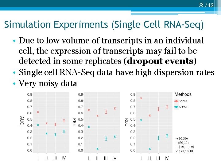 38 /43 Simulation Experiments (Single Cell RNA-Seq) • Due to low volume of transcripts