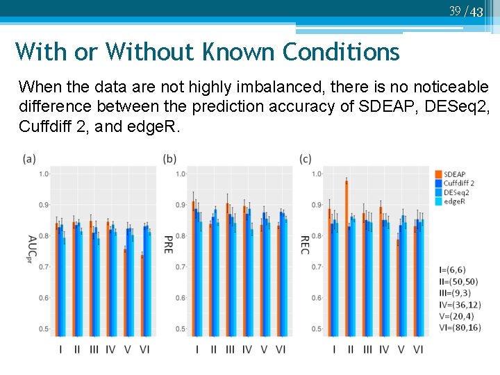 39 /43 With or Without Known Conditions When the data are not highly imbalanced,