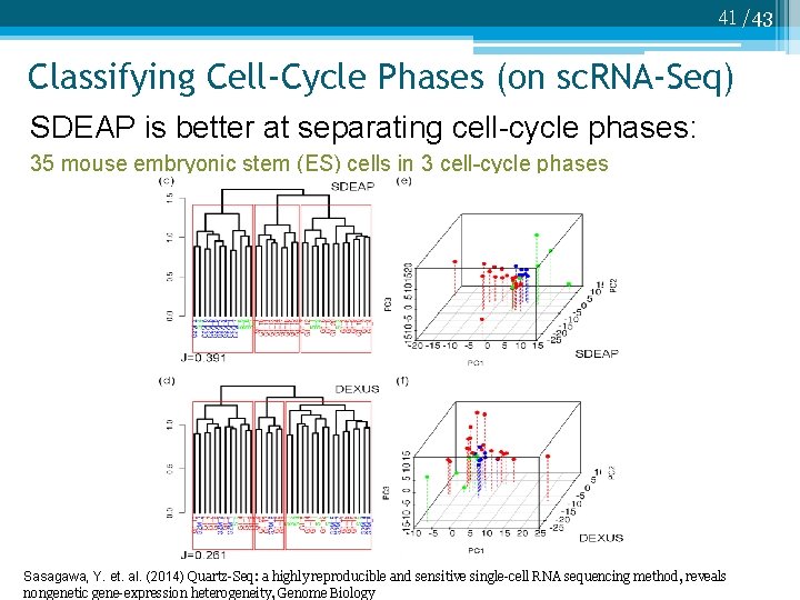 41 /43 Classifying Cell-Cycle Phases (on sc. RNA-Seq) SDEAP is better at separating cell-cycle