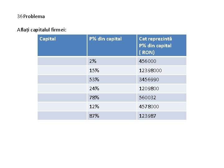 36 Problema Aflați capitalul firmei: Capital P% din capital Cat reprezintă P% din capital