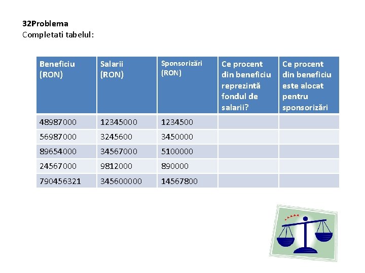 32 Problema Completati tabelul: Beneficiu (RON) Salarii (RON) Sponsorizări (RON) 48987000 1234500 56987000 3245600